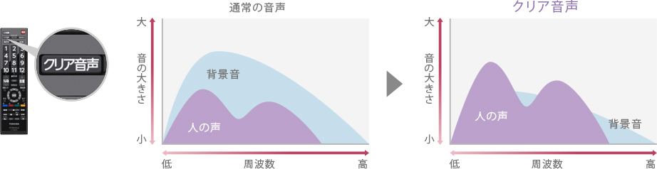 「クリア音声」 イメージ