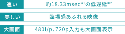 速い 約18.33msec＊1の低遅延＊2 美しい 臨場感あふれる映像 大画面 480i/p、720p入力も大画面表示