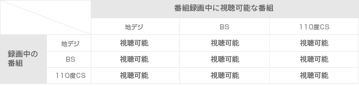 番組録画中に視聴可能な番組 地デジ BS 110度CS