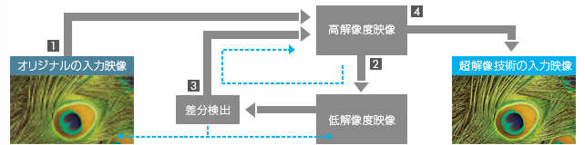 再構成型超解像技術の仕組み イメージ