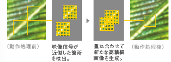 自己合同性型超解像処理の仕組み イメージ