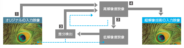 「再構成型超解像技術の仕組み」イメージ