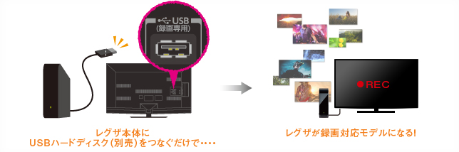イメージ：USBハードディスク録画