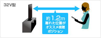 32V型：約1.2m離れた位置がオススメ視聴ポジション