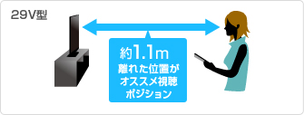 29V型：約1.1m離れた位置がオススメ視聴ポジション