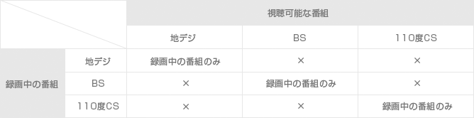 「シングルチューナー留守録」 イメージ