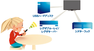 「レグザリンク・コントローラ」イメージ