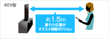 40V型：約1.5m離れた位置がオススメ視聴ポジション