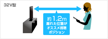 32V型：約1.2m離れた位置がオススメ視聴ポジション