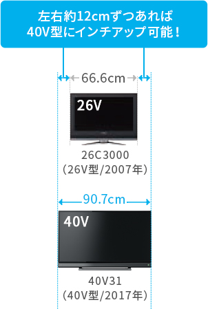 「左右約12cmずつあれば40V型にインチアップ可能！」 イメージ