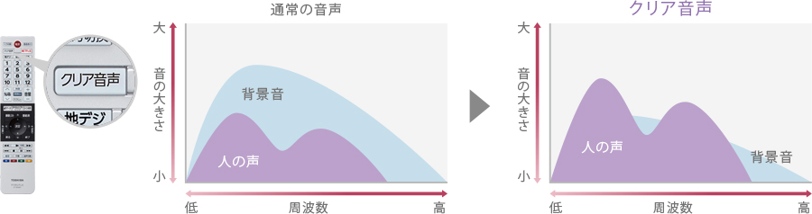 「クリア音声」 イメージ
