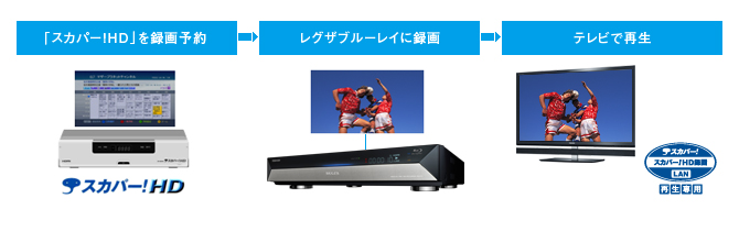 写真：「スカパー！HD」録画番組のLAN再生