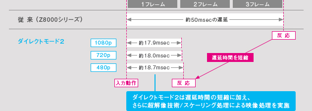 図：ダイレクトモード2の仕組み