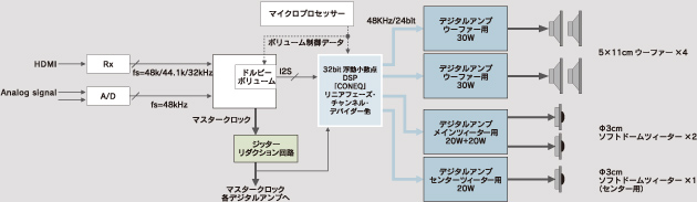 図:55X2 オーディオブロック図