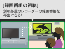 [録画番組の視聴]別の部屋のレコーダーの録画番組を再生できる!