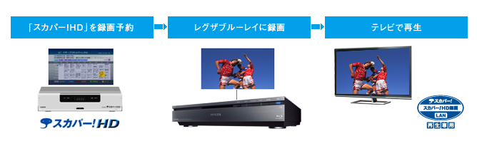「「スカパー！HD」録画番組LAN再生」イメージ
