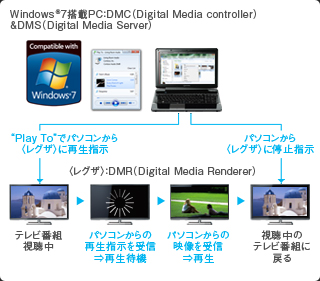 Windows&reg;7搭載パソコンから〈レグザ〉を操作 イメージ