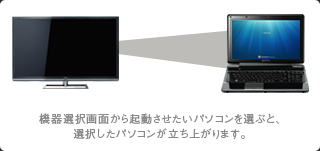 〈レグザ〉からWindows&reg;7搭載パソコンを起動 イメージ
