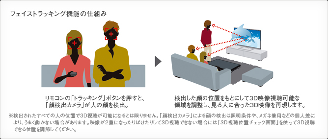 フェイストラッキング機能の仕組み イメージ