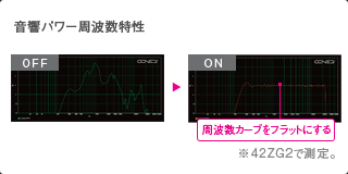 「音響パワーイコライジング」イメージ