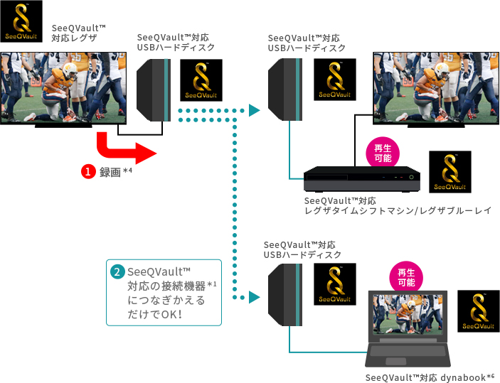 「別の部屋のテレビ/レコーダー/PCでも！」 イメージ
