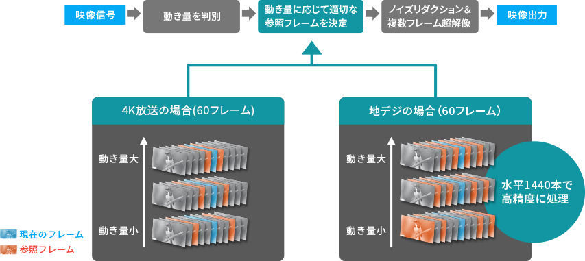 「映像の種類と動き量に応じ参照フレームを変化させる複数フレーム超解像技術を採用。」 イメージ