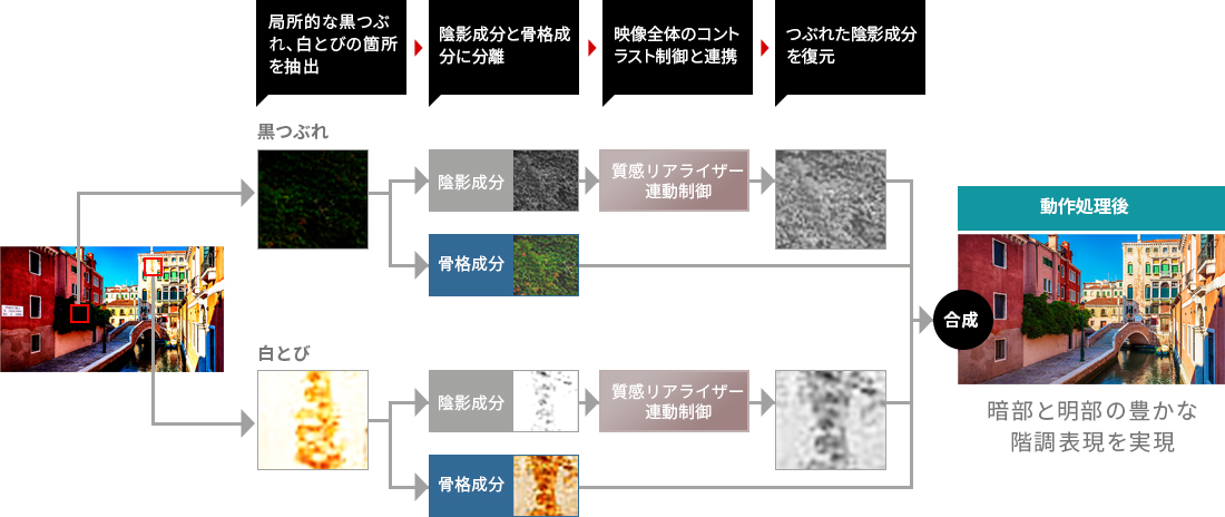「ローカルコントラスト復元」 イメージ