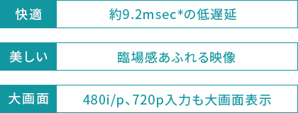 速い約5.8msec＊の低遅延 美しい 臨場感あふれる映像 大画面 480i/p、720p入力も大画面表示