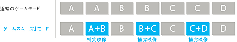 「ゲームスムーズモード」 イメージ