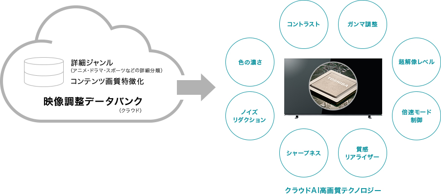 「レグザエンジン Cloud PRO」 イメージ