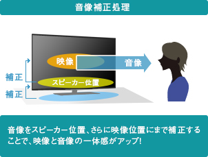 「音像補正処理」 イメージ