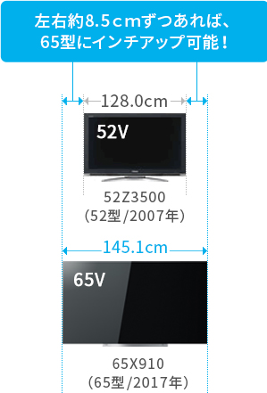 「左右約8.5cmずつあれば65型にインチアップ可能！」 イメージ