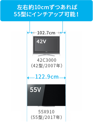 「左右約10cmずつあれば55型にインチアップ可能！」 イメージ