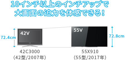 「従来機種の42型からインチアップ！」 イメージ