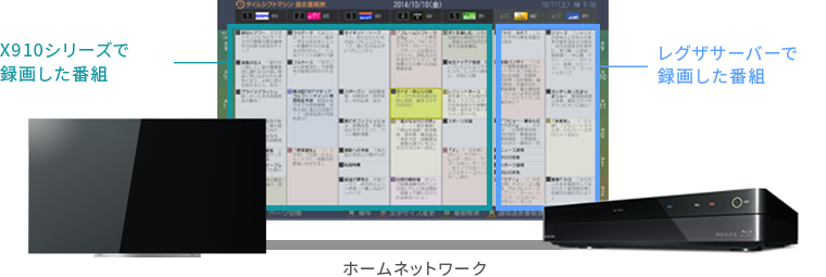 「テレビとレコーダーでタイムシフト録画した番組を1つの画面上で同時にチェック！」 イメージ