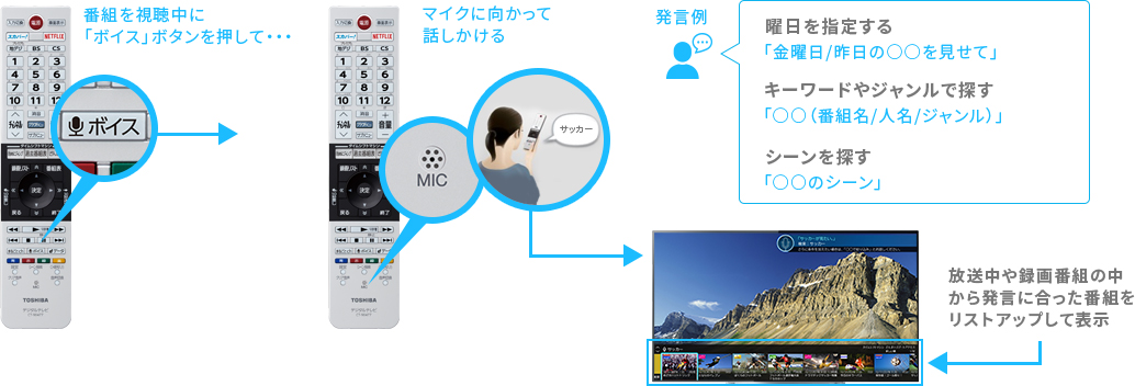 「あなたの「声」でも見たい番組へアクセスできる！」 イメージ
