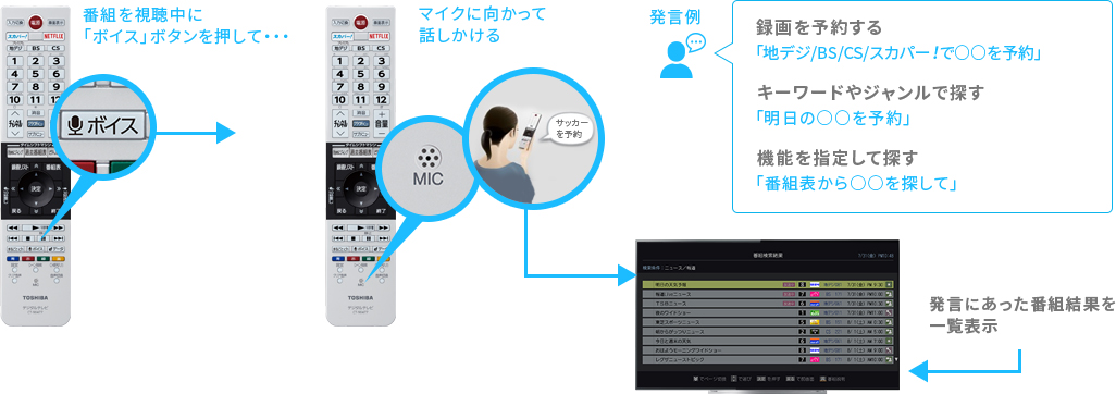 「さまざまな種類のコンテンツをまとめて探せる！」 イメージ