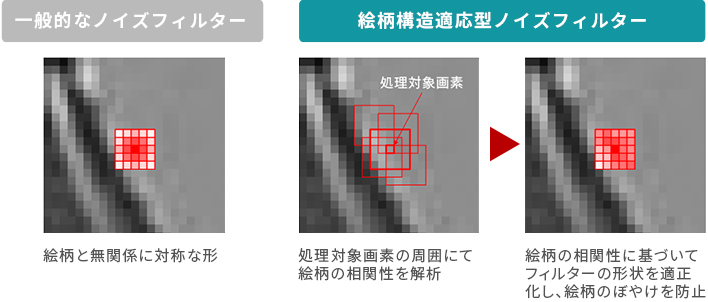 「絵柄構造適応型MPEG-NR」 イメージ