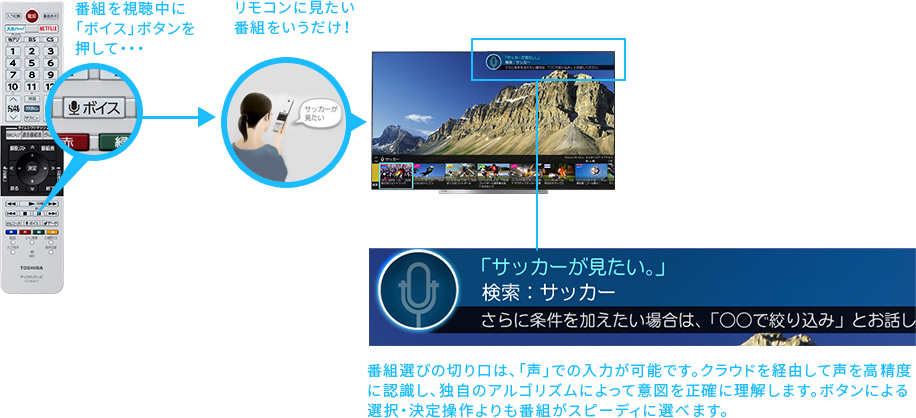 「あなたの「声」でも見たい番組へアクセスできる!」 イメージ