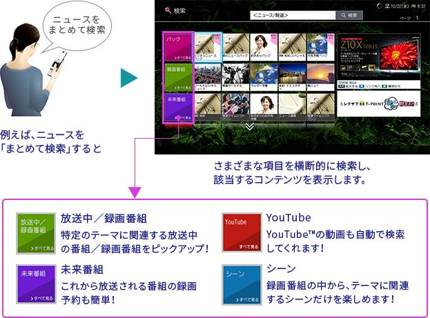 「さまざまな種類のコンテンツをまとめて探せる!」 イメージ