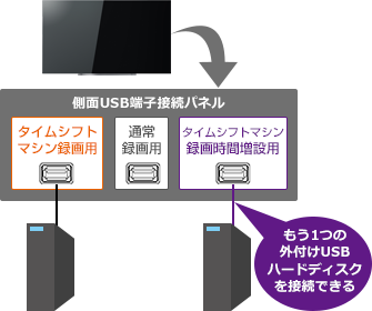 「タイムシフトマシン対応USBハードディスク（増設）」 イメージ