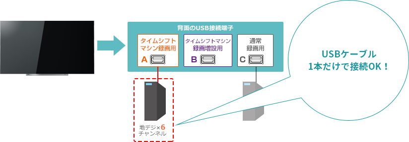 「タイムシフトマシン + 通常録画」 イメージ