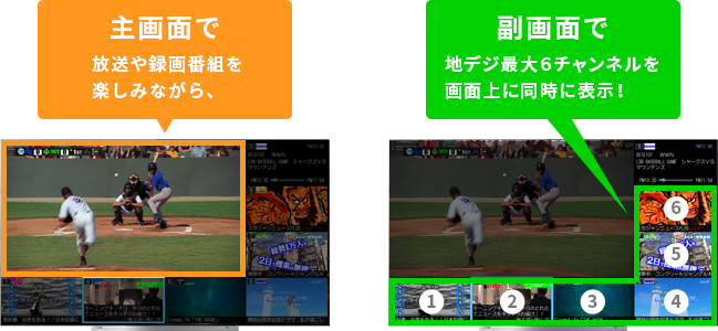 「主画面で放送や録画番組を楽しみながら、 副画面で地デジ最大6チャンネルを画面上に同時に表示！」 イメージ