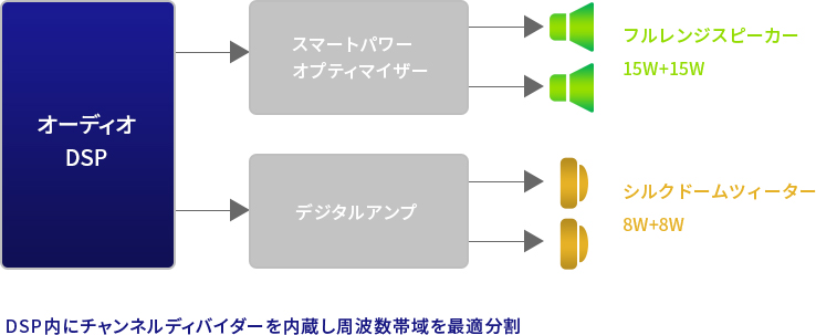 「マルチアンプ駆動」 イメージ