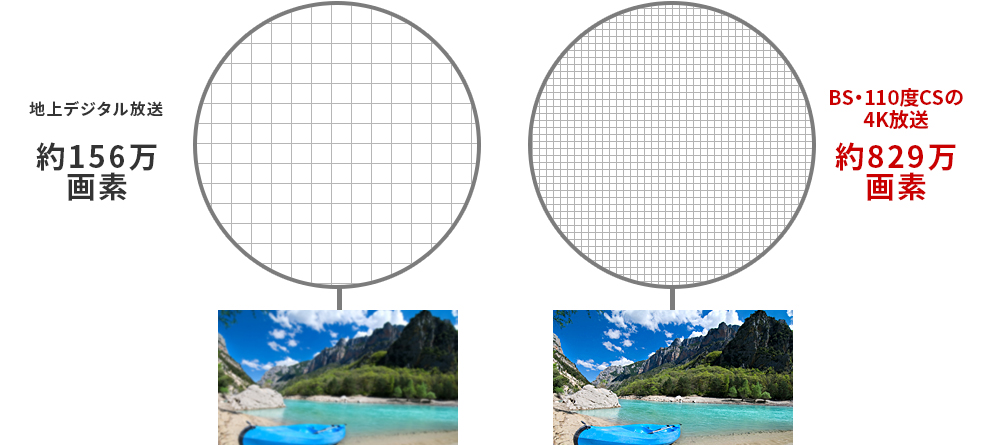地上デジタル放送 約156万画素 BS・110度CSの4K放送 約829万画素