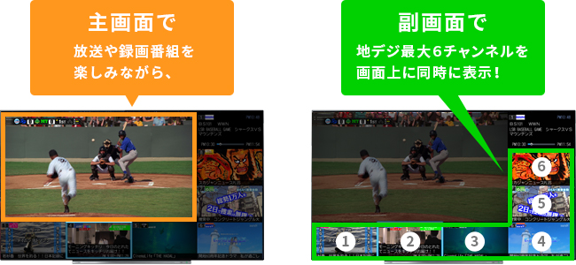 「主画面で放送や録画番組を楽しみながら、 副画面で地デジ最大6チャンネルを画面上に同時に表示！」 イメージ
