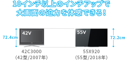 「従来機種の42V型からインチアップ！」 イメージ