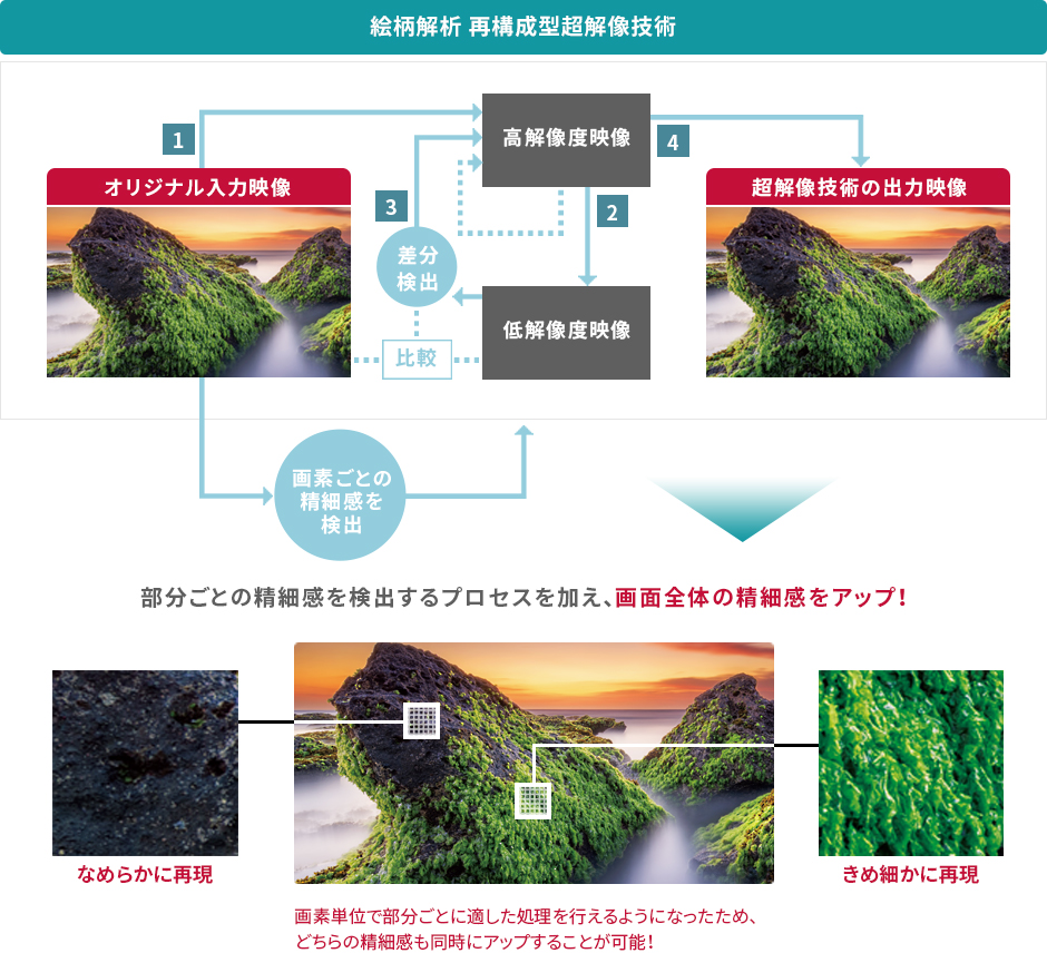 「絵柄解析 再構成型超解像のプロセス」 イメージ