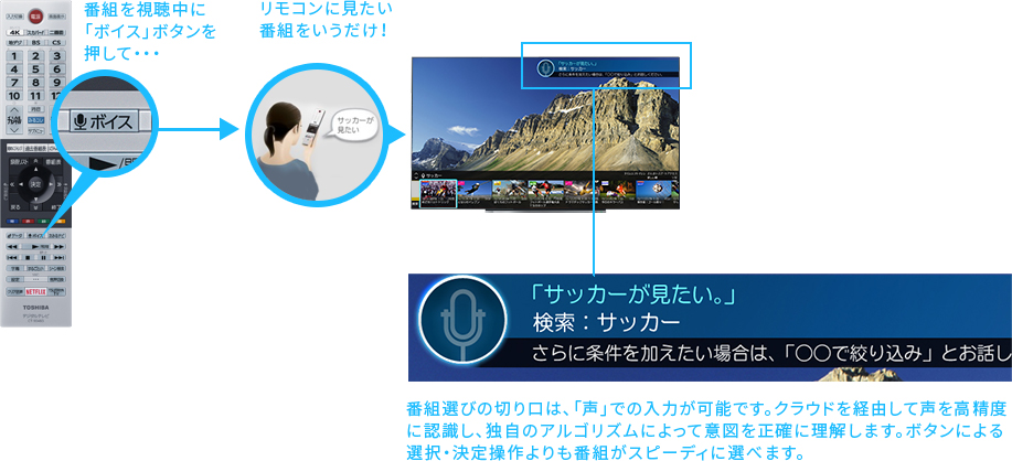 「あなたの「声」でも見たい番組へアクセスできる！」 イメージ