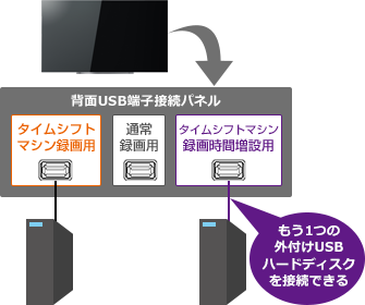「タイムシフトマシン対応USBハードディスク（増設）」 イメージ